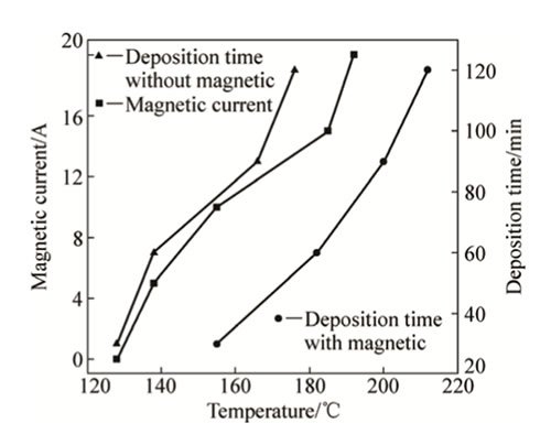 磁场强度和沉积时间对AZ31B镁合金表面MAO/Ti涂层结构及性能的影