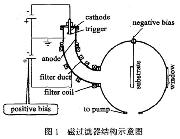 磁过滤电弧离子镀TiN薄膜的制备及其强化机理研究