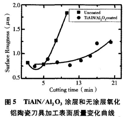 PVD法制备的TiAIN/Al2O3复合涂层氧化铝陶瓷刀具切削性能研究